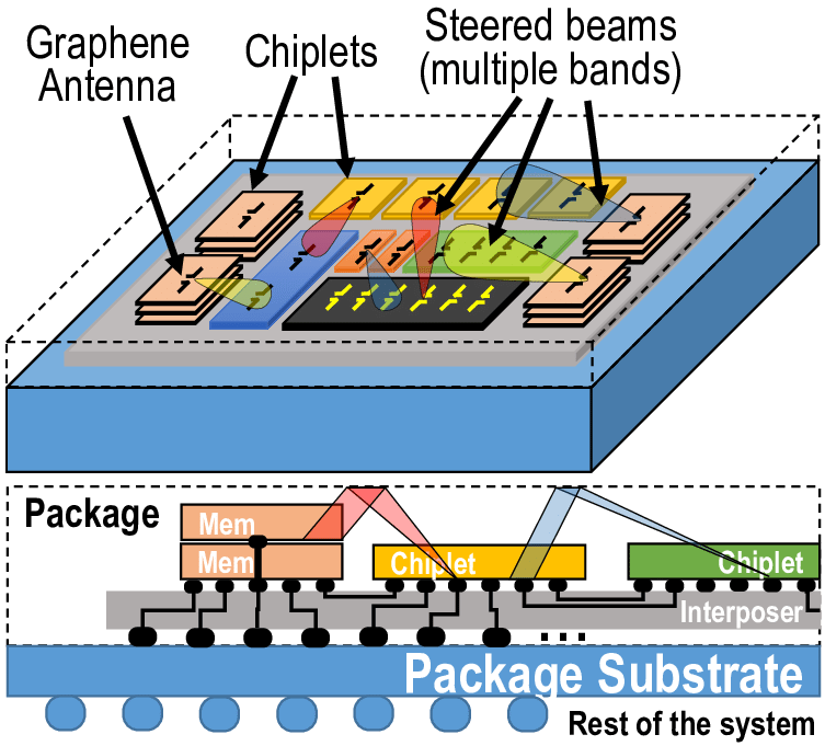 System in Package(SiP) Key Advantages and Industry Applications